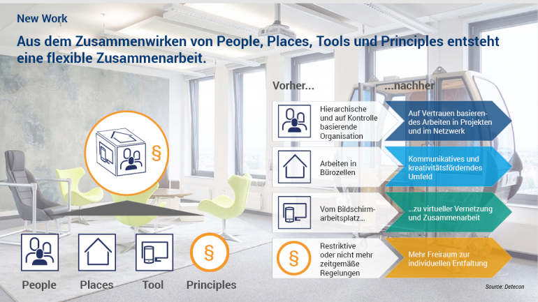 Artikel Public / New Work, Abb. 1 People Places Tools