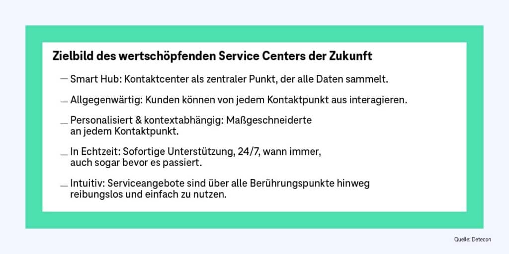 Abbildung zur Vision eines CEX Mehrwertkontaktcenters der Zukunft