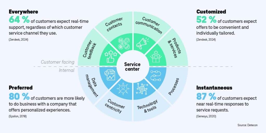Graphic on service center components - customer facing and internal