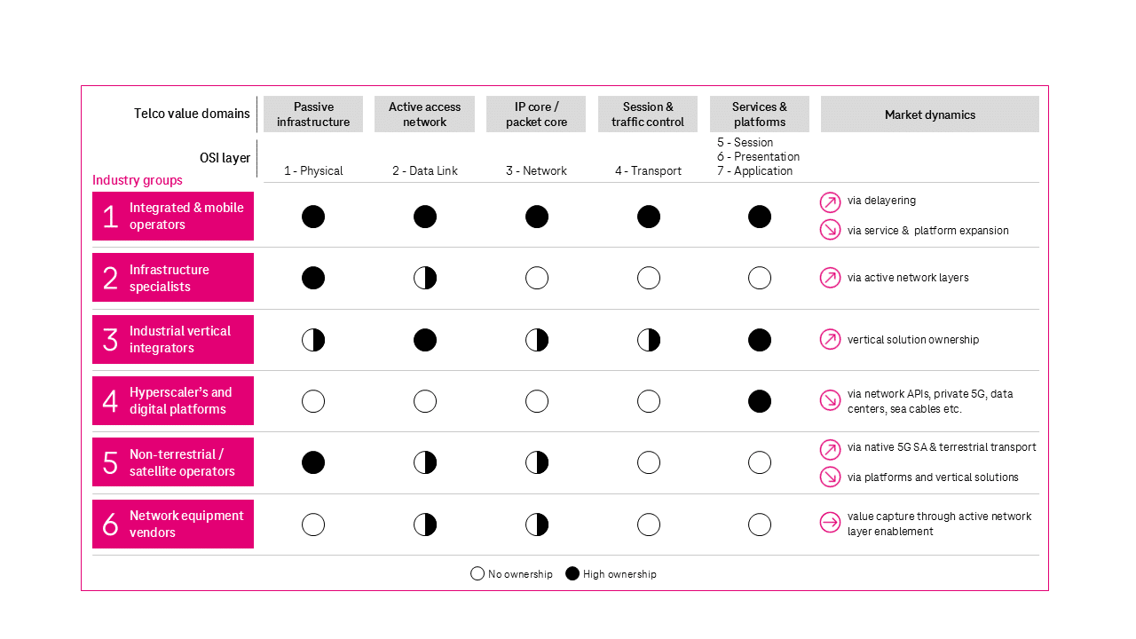 Market segmentation by telco value domains and industry groups - graphics
