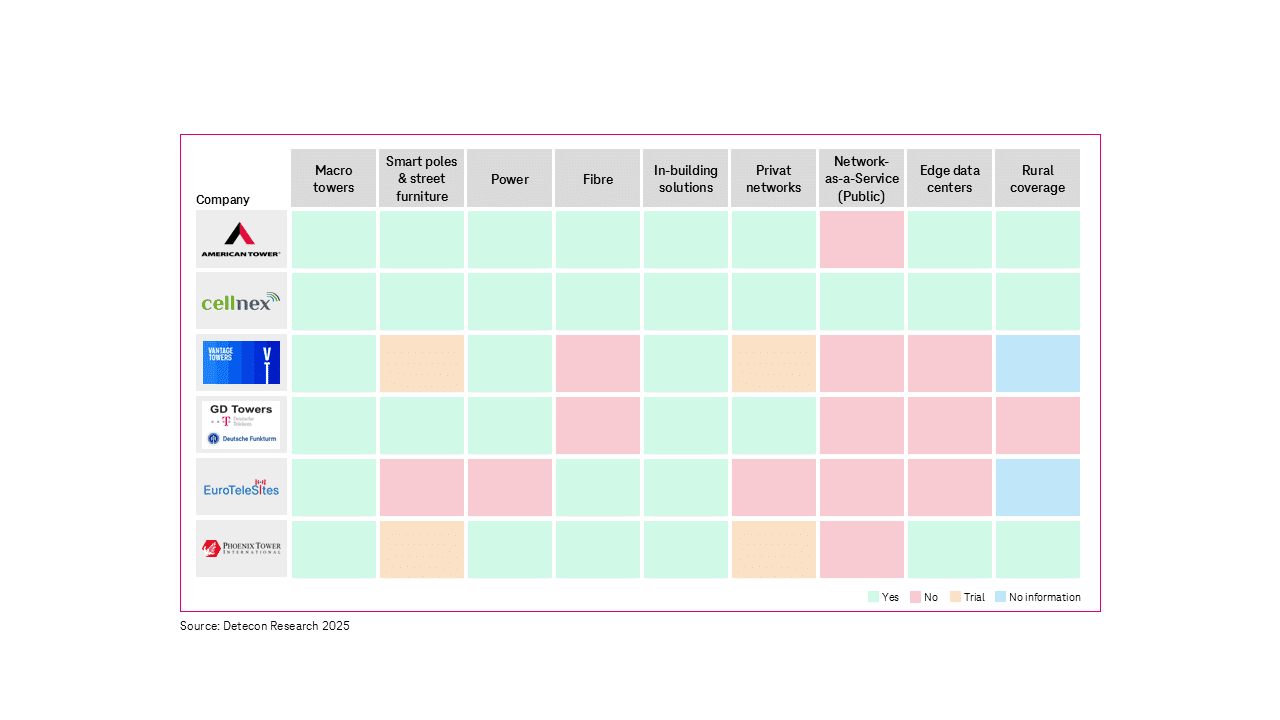 TowerCo diversification in Europe graphics