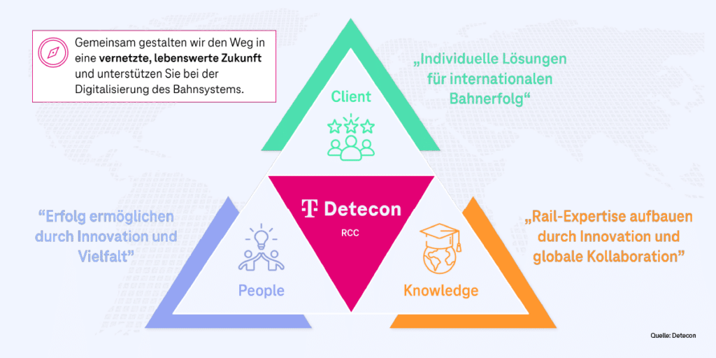 Aufgebaut ist das RCC entlang dreier zentraler Dimensionen, die unsere Arbeit prägen und unser Alleinstellungsmerkmal bilden: Client, People und Knowledge.