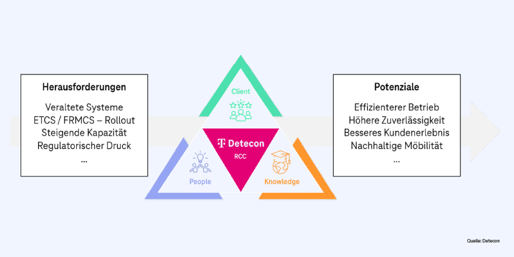 Die digitale Transformation des Schienenverkehrs eröffnet enormes Potenzial für einen effizienteren Betrieb, höhere Zuverlässigkeit, ein besseres Kundenerlebnis und nachhaltigere Mobilität.