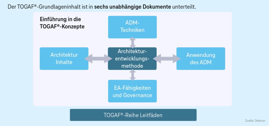 Darstellung des TOGAF Modells