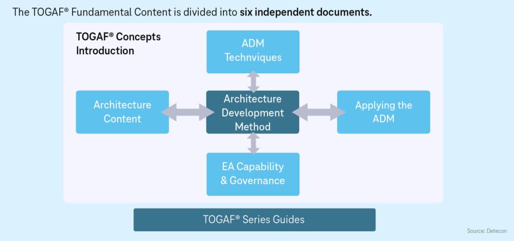 visualization of the TOGAF Model