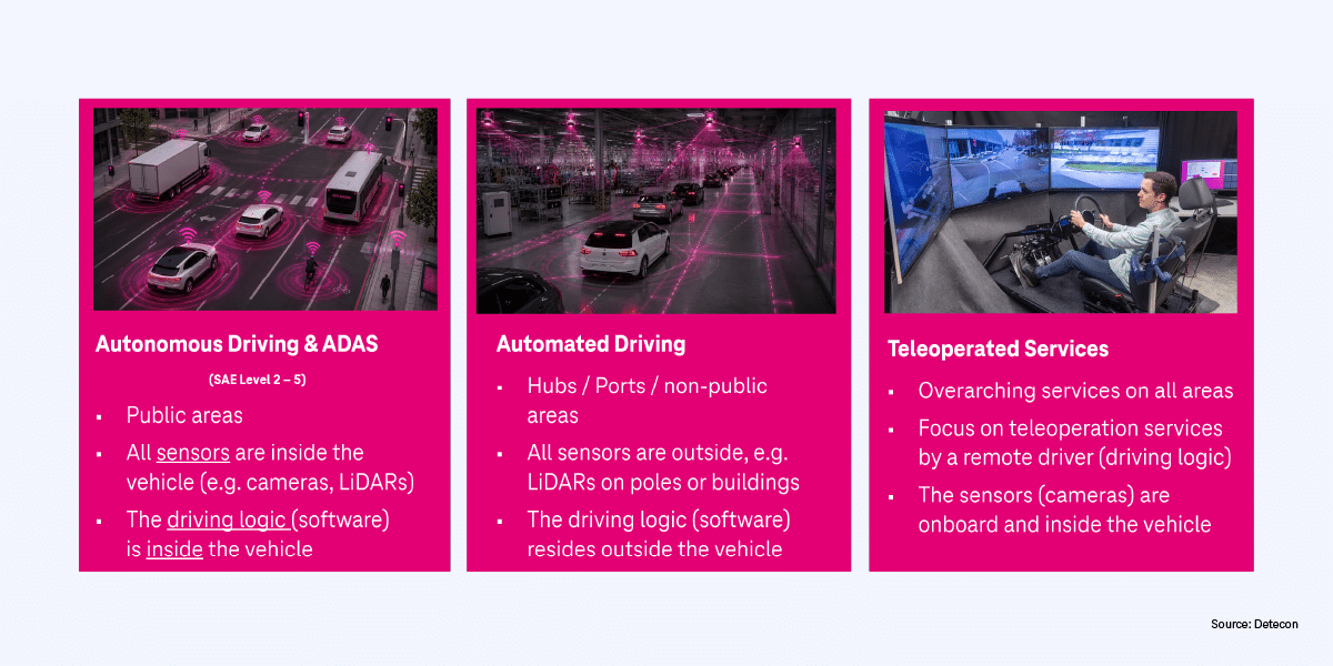 Graphic explaining Autonomous Driving & ADAS, Automated Driving and Teleoperated Services in detail